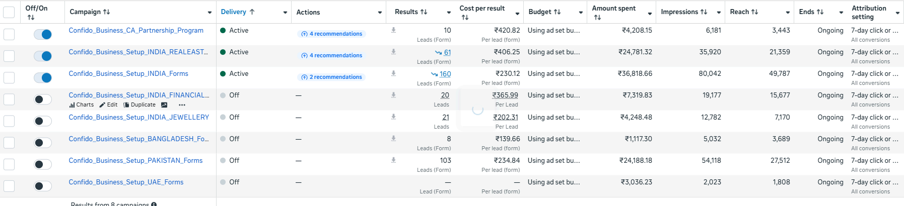 Meta Ads Manager dashboard showing 8 Confido campaigns across India, UAE, Pakistan, and Bangladesh with spend and lead metrics