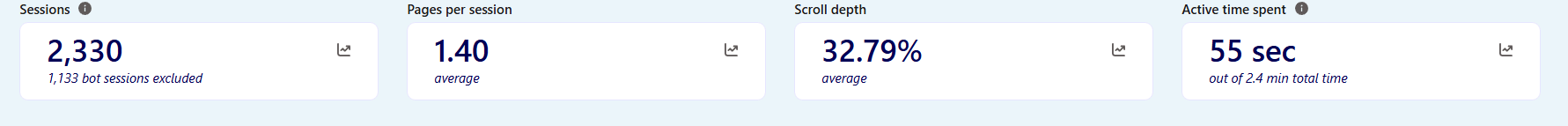 Website analytics dashboard showing 2,330 sessions driven by SEO and paid campaigns for Confido
