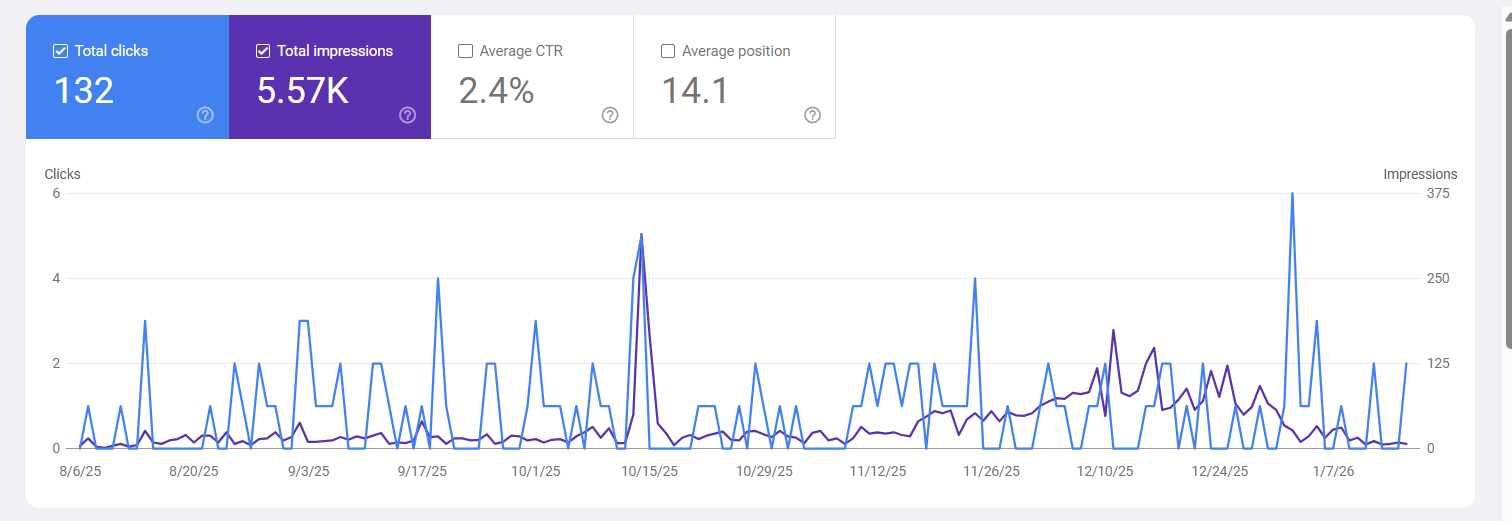 Google Search Console dashboard showing 132 clicks and 5.57K impressions for Confido's optimized web pages