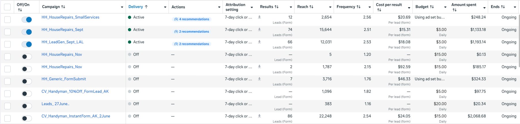 Meta Ads Manager dashboard showing active Housewright Handyman lead generation campaigns with cost-per-lead and reach metrics