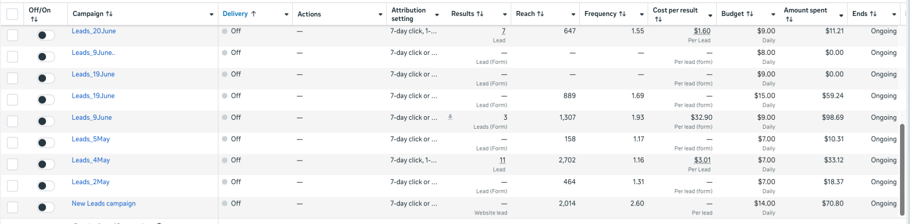 Full Meta Ads campaign history for Housewright showing cumulative performance across drywall, plumbing, and general repair campaigns