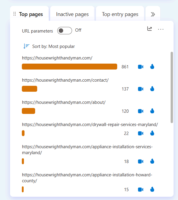 Google Analytics top pages report showing 861 visits to the Housewright homepage and growing traffic to service-specific pages