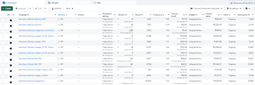 Facebook and Instagram ad campaign dashboard showing wellness retreat lead generation results across multiple campaigns