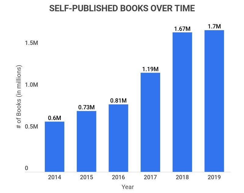 growth of self published Amazon eBooks over time