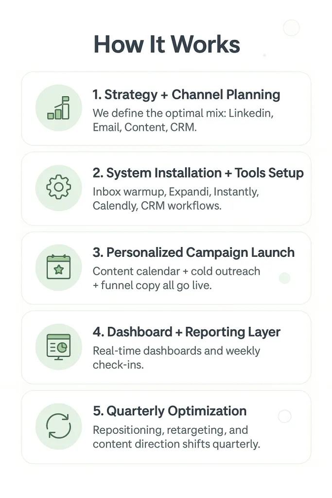 Visual System Diagram of AI-Powered Client Acquisition Stack
