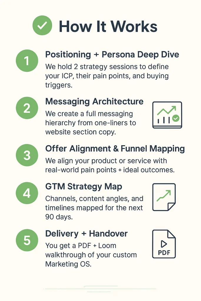 Visual System Diagram of Marketing OS Sprint